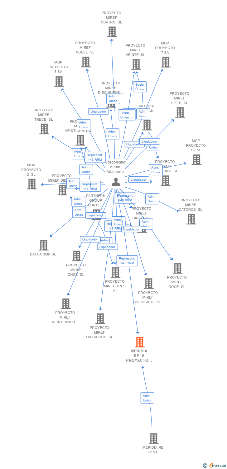 Vinculaciones societarias de MERIDIA RE IV PROYECTO 2 SL