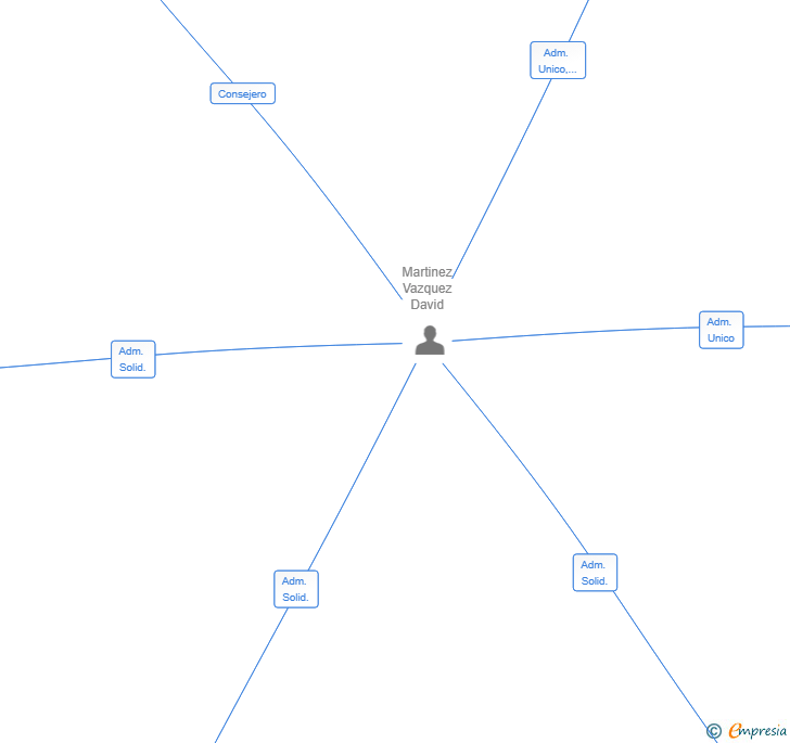 Vinculaciones societarias de PROMOCIONES LAMAS ABELENDA SL