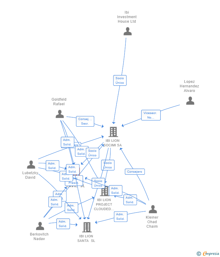 Vinculaciones societarias de IBI LION LAVIE SL