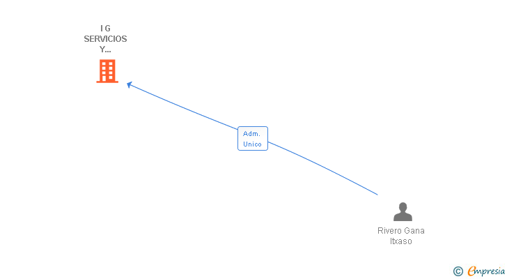 Vinculaciones societarias de I G SERVICIOS Y SUMINISTROS SL