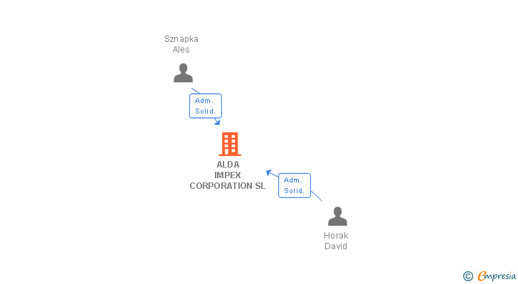 Vinculaciones societarias de ALDA IMPEX CORPORATION SL