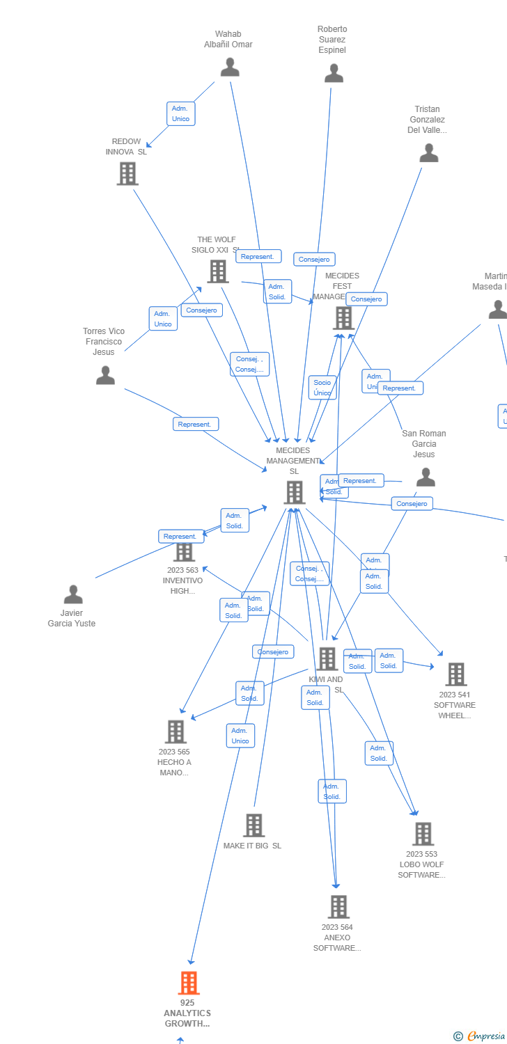 Vinculaciones societarias de 925 ANALYTICS GROWTH PROGRESS AIE