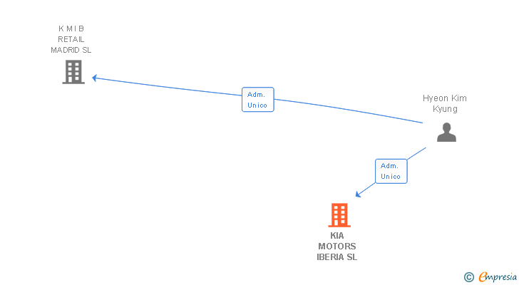 Vinculaciones societarias de KIA IBERIA SL