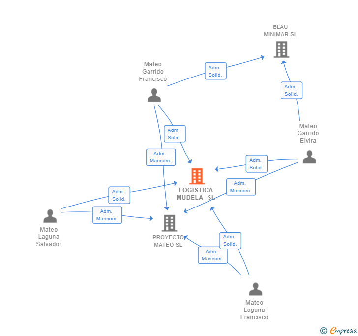 Vinculaciones societarias de LOGISTICA MUDELA SL