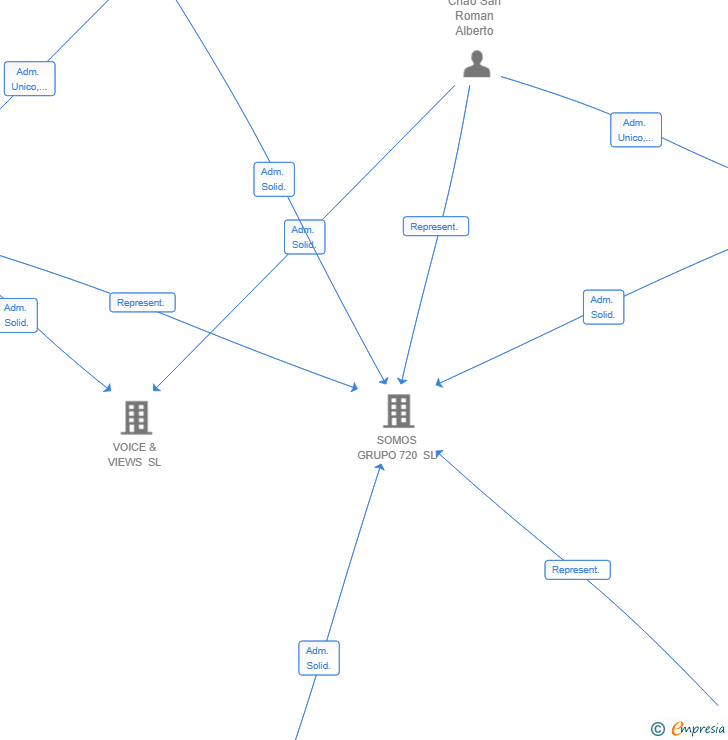 Vinculaciones societarias de LITOFLOWER SL