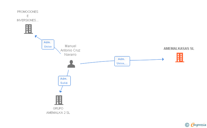 Vinculaciones societarias de AMEMALKASAS SL