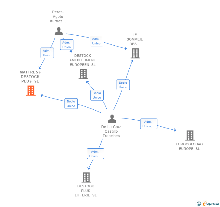 Vinculaciones societarias de MATTRESS DESTOCK PLUS SL