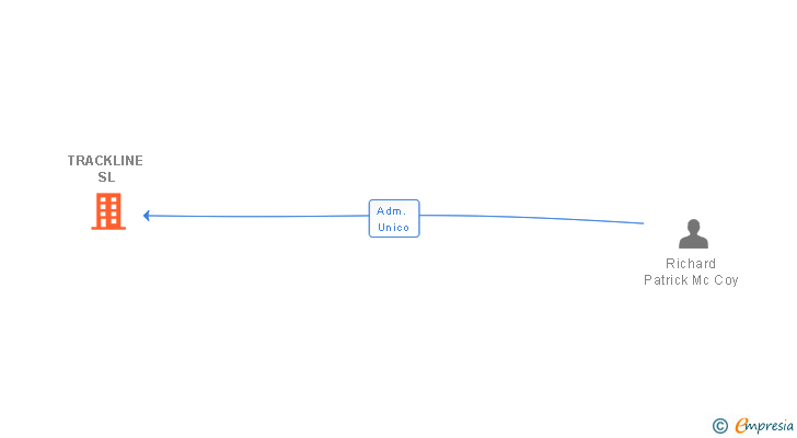 Vinculaciones societarias de TRACKLINE SL