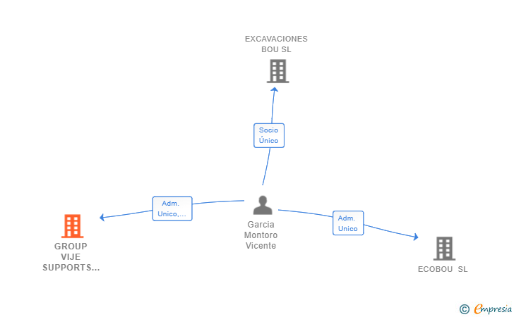 Vinculaciones societarias de GROUP VIJE SUPPORTS DOWN SL