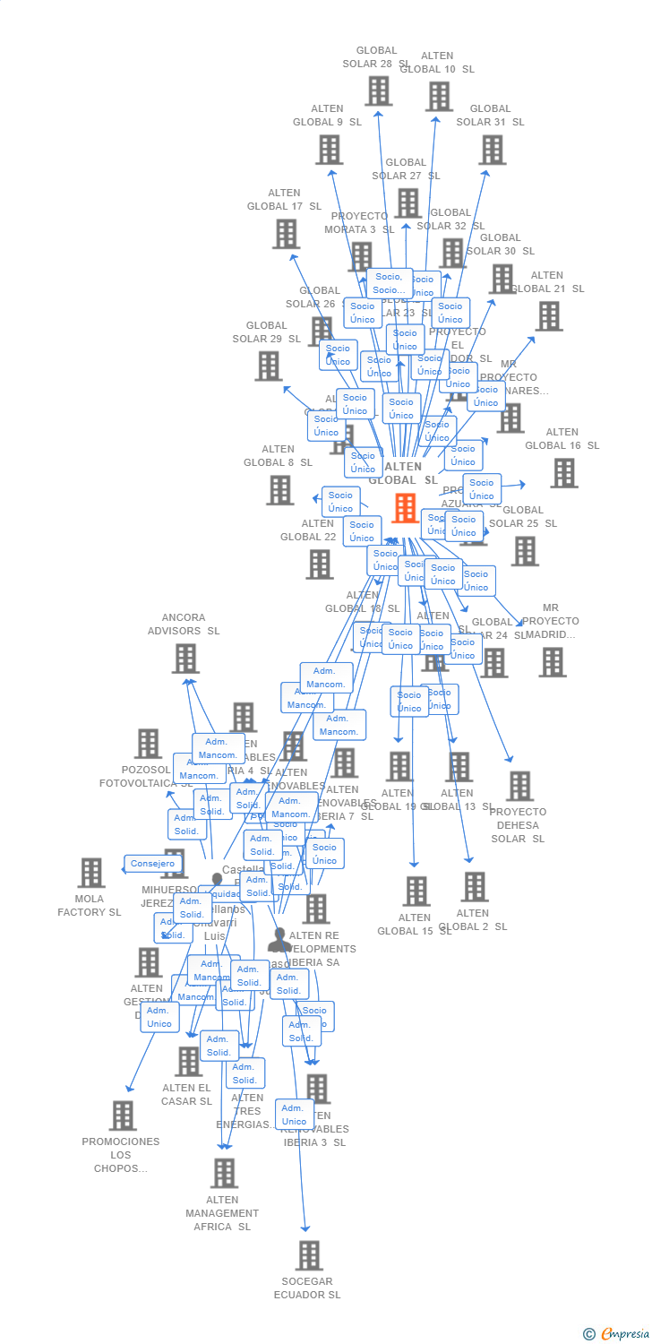Vinculaciones societarias de ALTEN GLOBAL SL