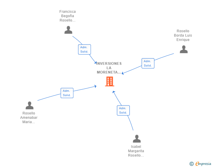 Vinculaciones societarias de INVERSIONES LA MORENETA SL