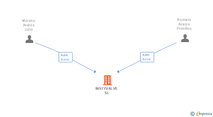 Vinculaciones societarias de INSTYVALVE SL