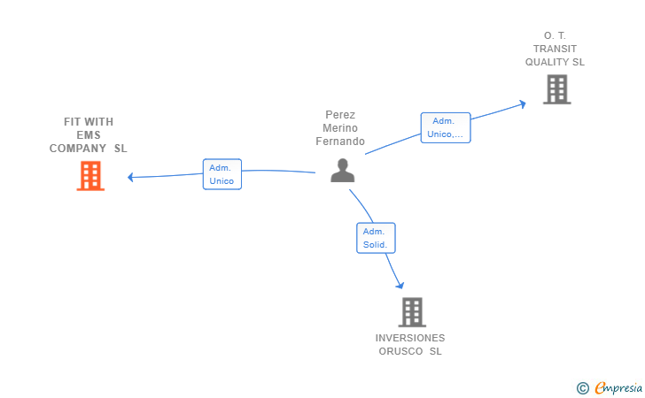 Vinculaciones societarias de WHITE SHARK INVERSIONES SL