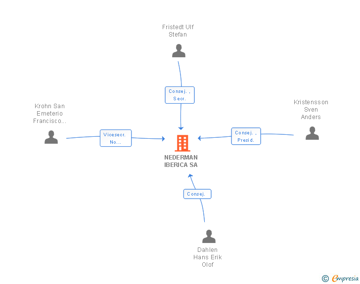 Vinculaciones societarias de NEDERMAN IBERICA SA