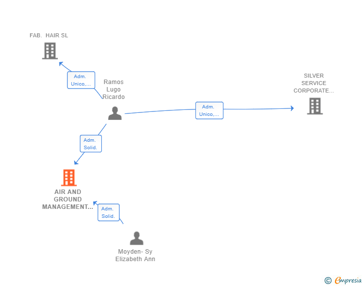 Vinculaciones societarias de AIR AND GROUND MANAGEMENT SL
