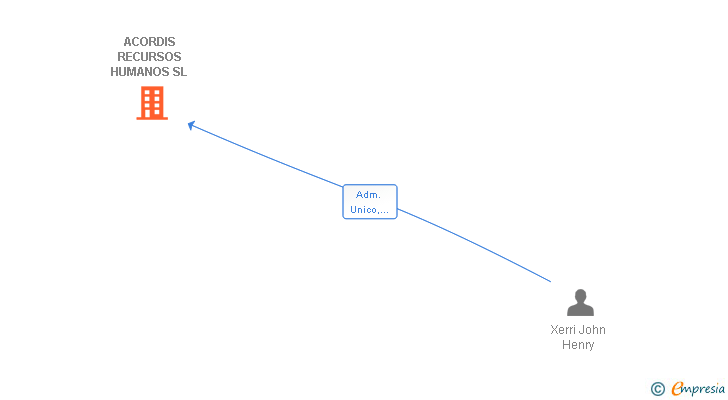Vinculaciones societarias de ACORDIS RECURSOS HUMANOS SL