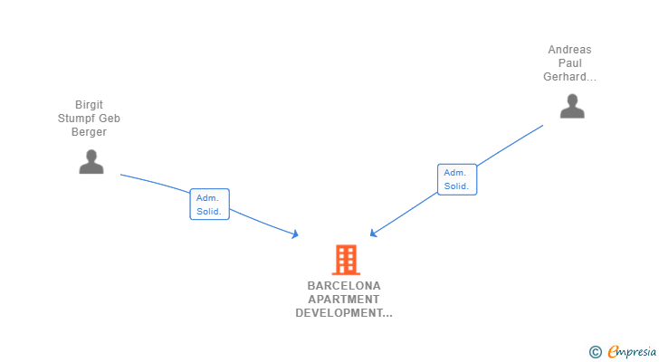 Vinculaciones societarias de BARCELONA APARTMENT DEVELOPMENT SL