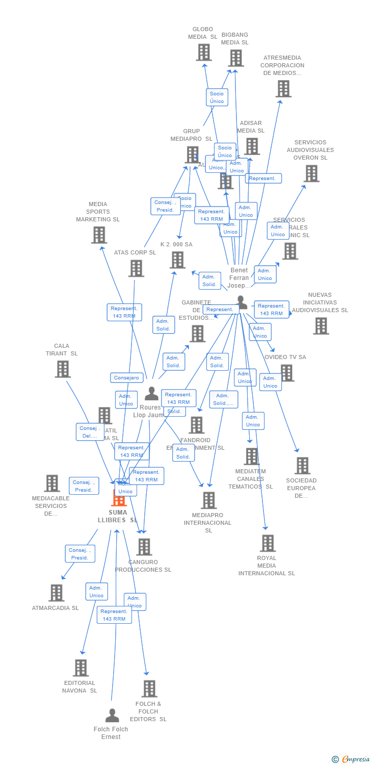 Vinculaciones societarias de SUMA LLIBRES SL