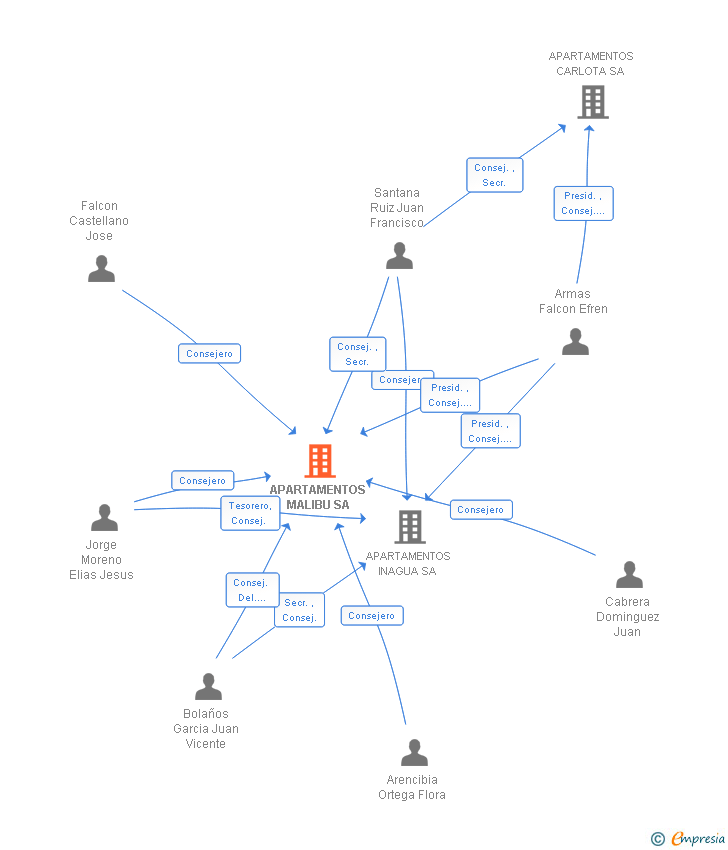Vinculaciones societarias de APARTAMENTOS MALIBU SA