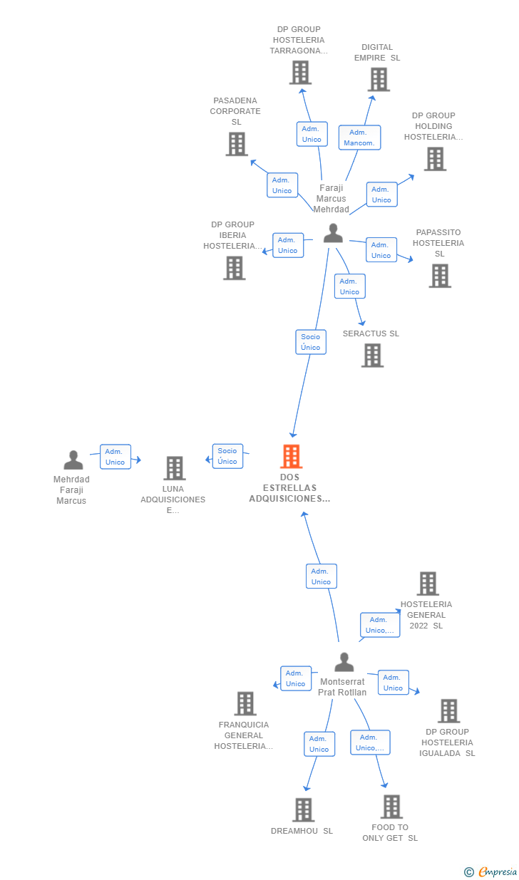 Vinculaciones societarias de DOS ESTRELLAS ADQUISICIONES E INVERSIONES SL