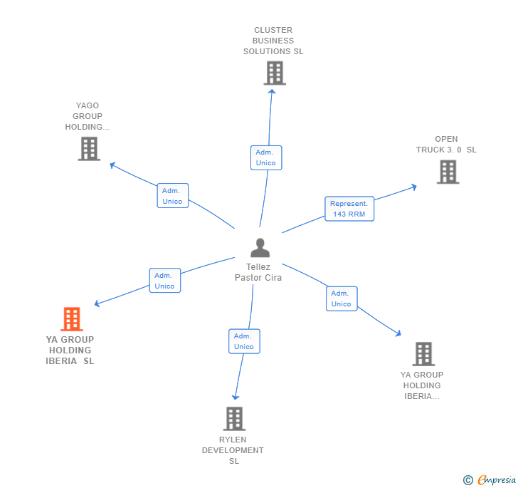 Vinculaciones societarias de YA GROUP HOLDING IBERIA SL