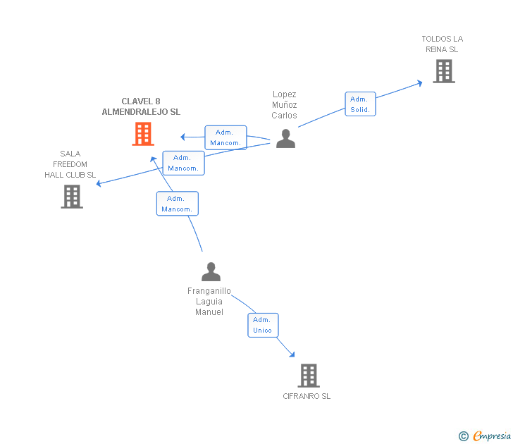 Vinculaciones societarias de CLAVEL 8 ALMENDRALEJO SL