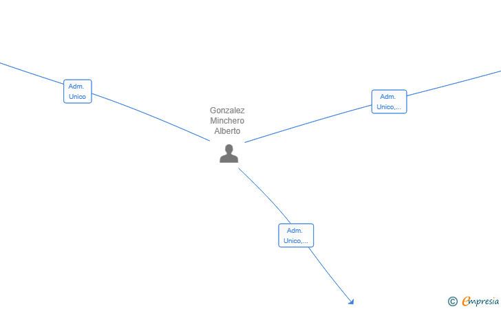 Vinculaciones societarias de EXODO GESTION SL