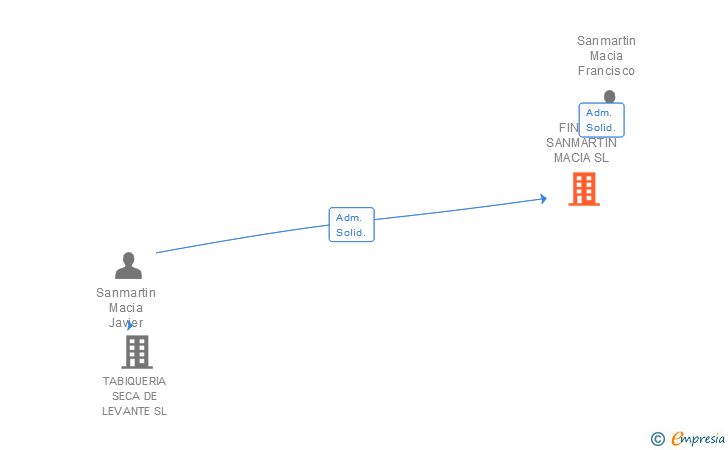Vinculaciones societarias de FINCAS SANMARTIN MACIA SL