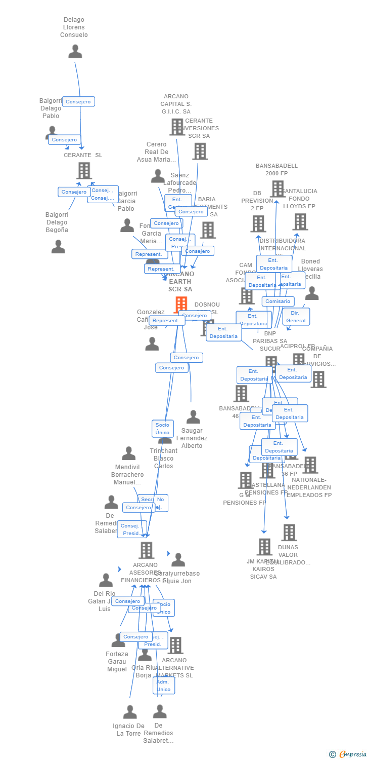 Vinculaciones societarias de ARCANO EARTH SCR SA
