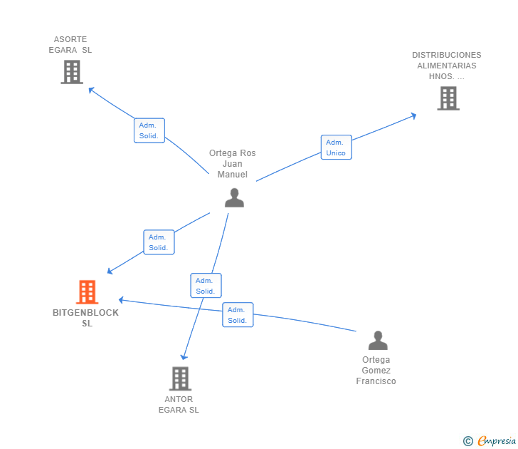 Vinculaciones societarias de BITGENBLOCK SL