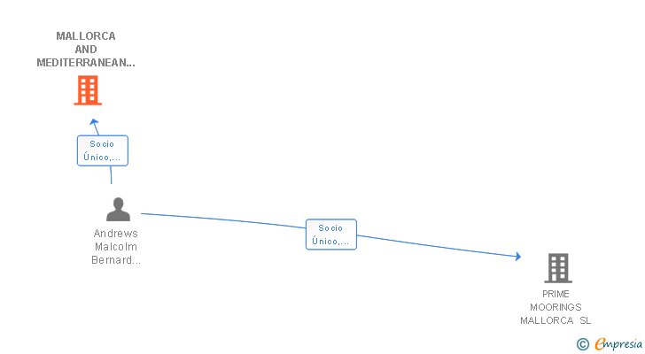 Vinculaciones societarias de MALLORCA AND MEDITERRANEAN MOORING SL