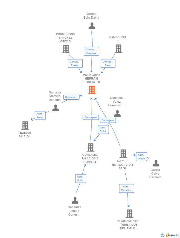 Vinculaciones societarias de POLIGONO HEFRAN LEBRIJA SL