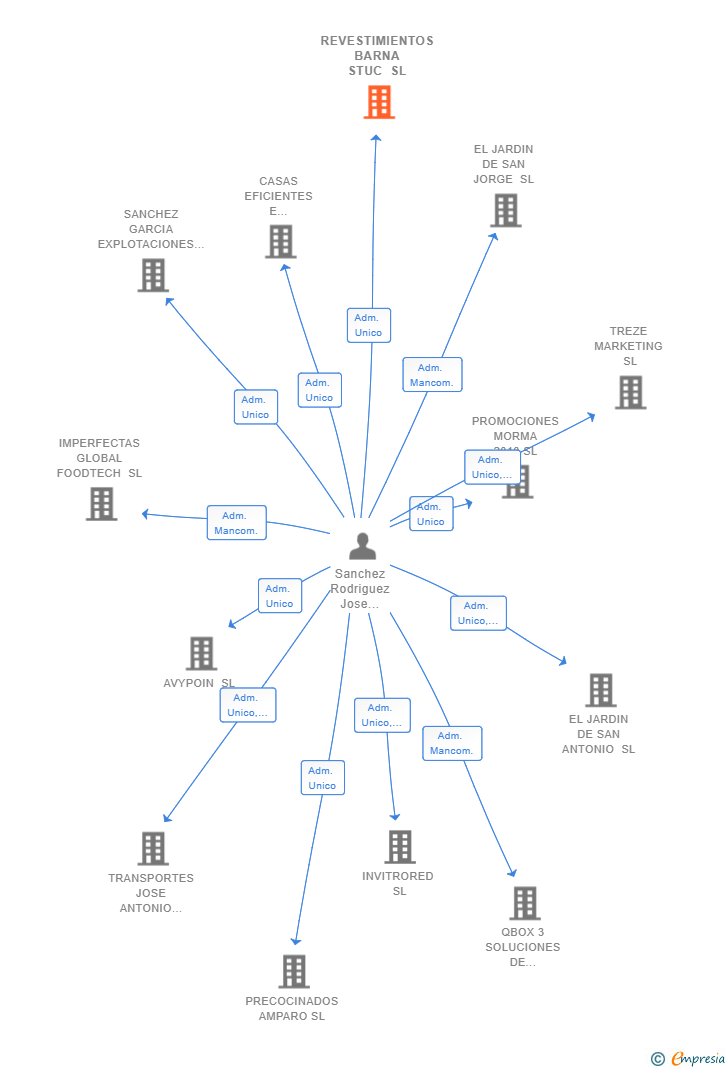 Vinculaciones societarias de REVESTIMIENTOS BARNA STUC SL