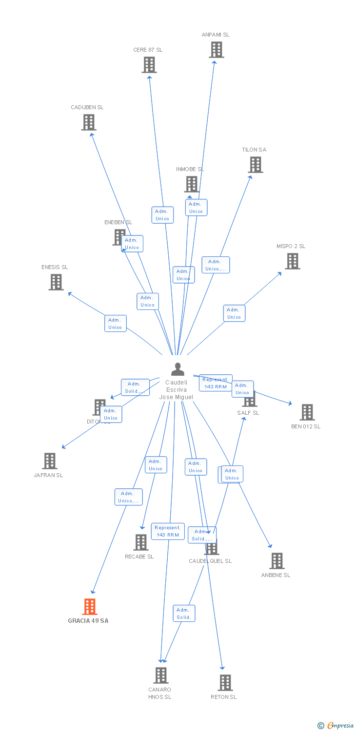 Vinculaciones societarias de GRACIA 49 SA (EXTINGUIDA)