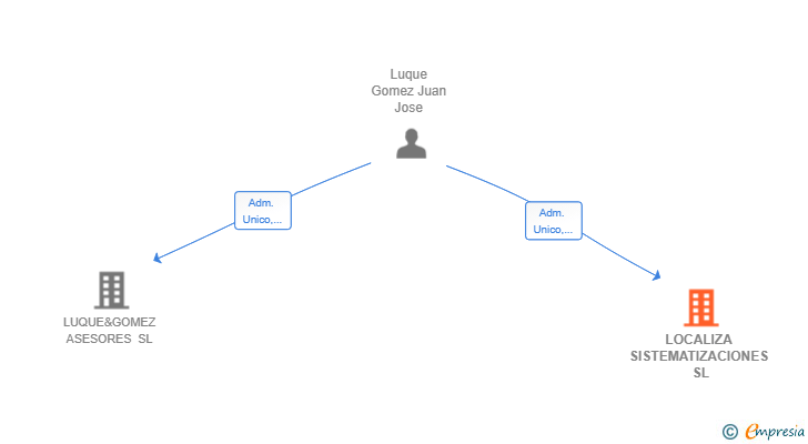 Vinculaciones societarias de LOCALIZA SISTEMATIZACIONES SL