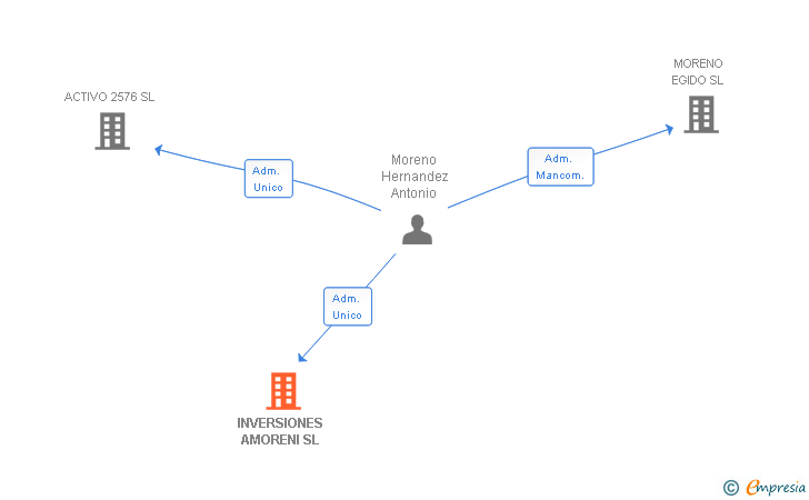 Vinculaciones societarias de INVERSIONES AMORENI SL