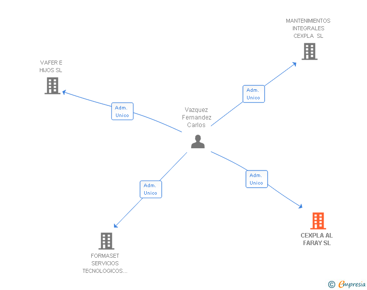 Vinculaciones societarias de CEXPLA AL FARAY SL
