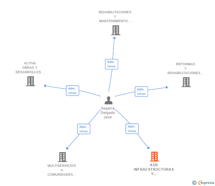 Vinculaciones societarias de ASB INFRAESTRUCTURAS Y PROYECTOS SL