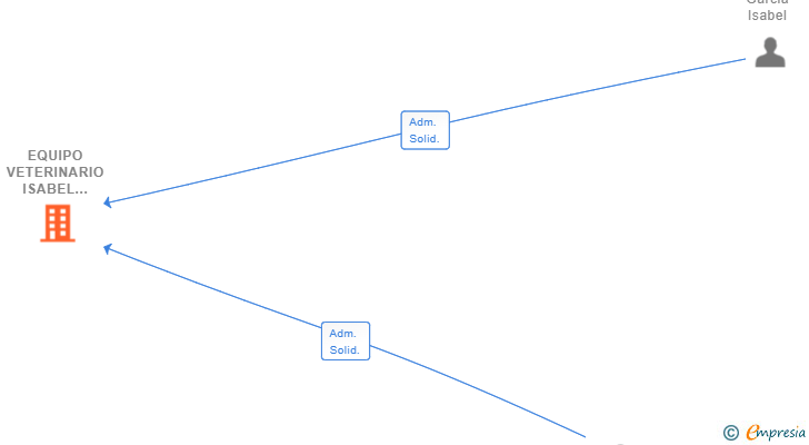 Vinculaciones societarias de EQUIPO VETERINARIO ISABEL PRIEGO SL