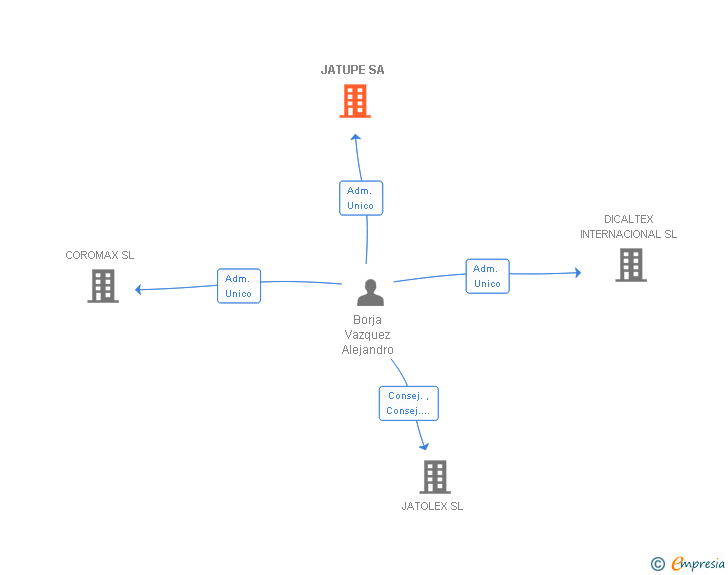 Vinculaciones societarias de JATUPE SA