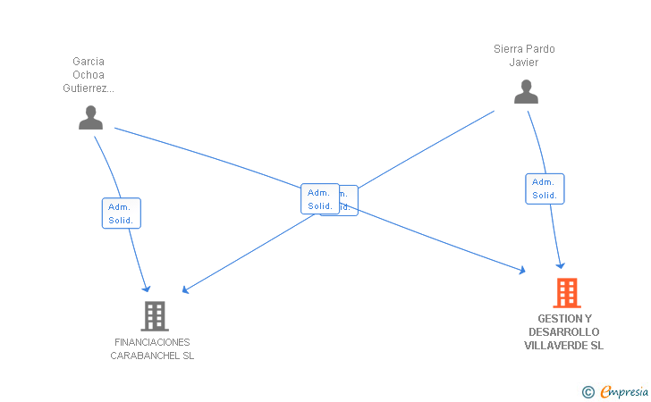 Vinculaciones societarias de GESTION Y DESARROLLO VILLAVERDE SL