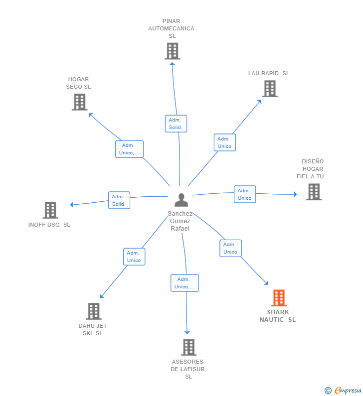 Vinculaciones societarias de SHARK NAUTIC SL