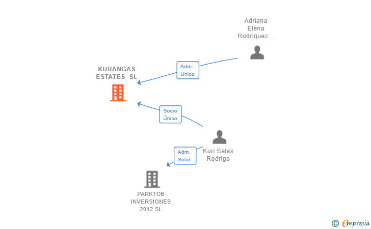Vinculaciones societarias de KURANGAS ESTATES SL