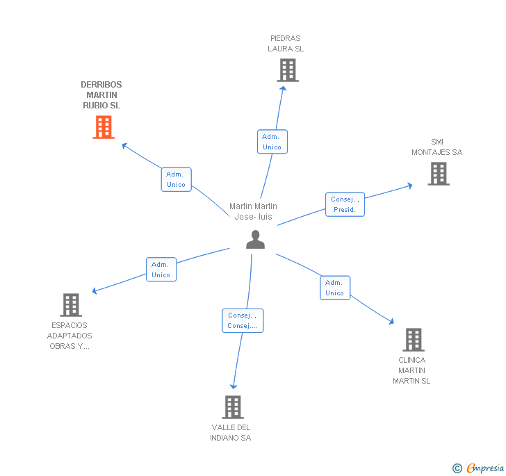 Vinculaciones societarias de DERRIBOS MARTIN RUBIO SL