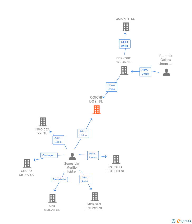 Vinculaciones societarias de QOICHI DOS SL