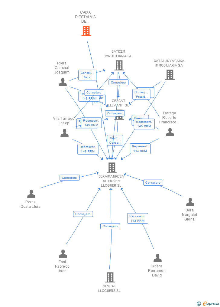 Vinculaciones societarias de CAIXA D'ESTALVIS DE MANRESA CAJ