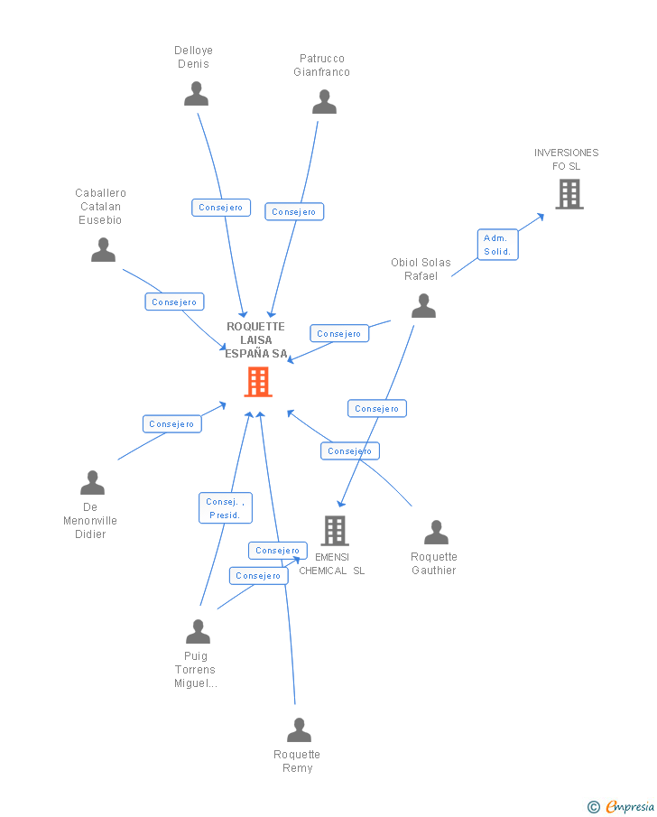 Vinculaciones societarias de ROQUETTE LAISA ESPAÑA SA