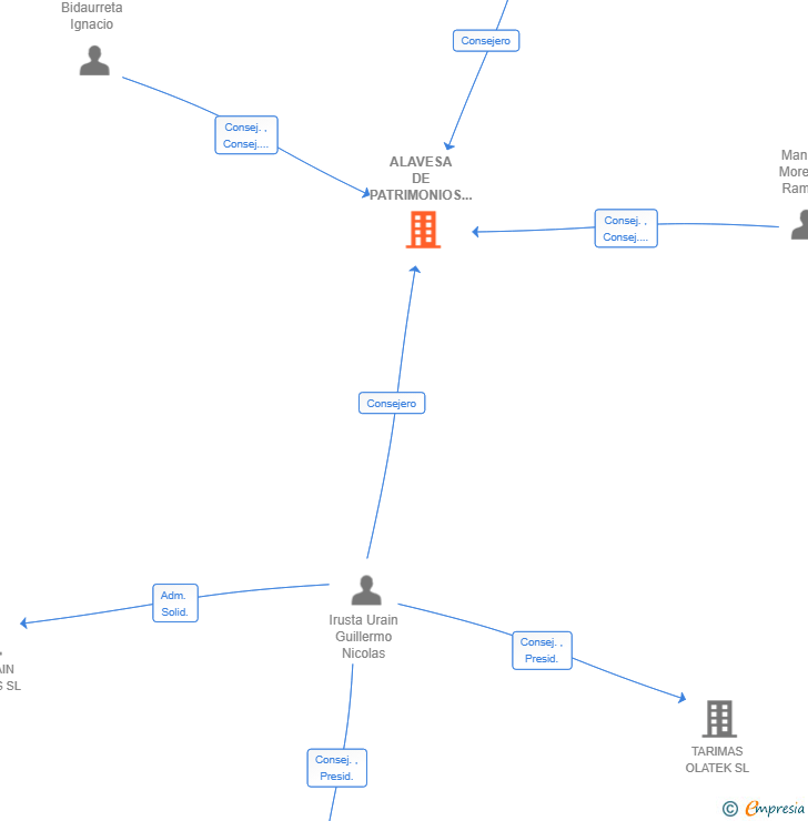 Vinculaciones societarias de ALAVESA DE PATRIMONIOS SL
