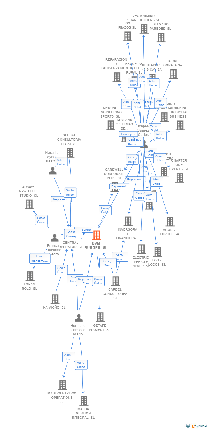 Vinculaciones societarias de BVM BURGER SL