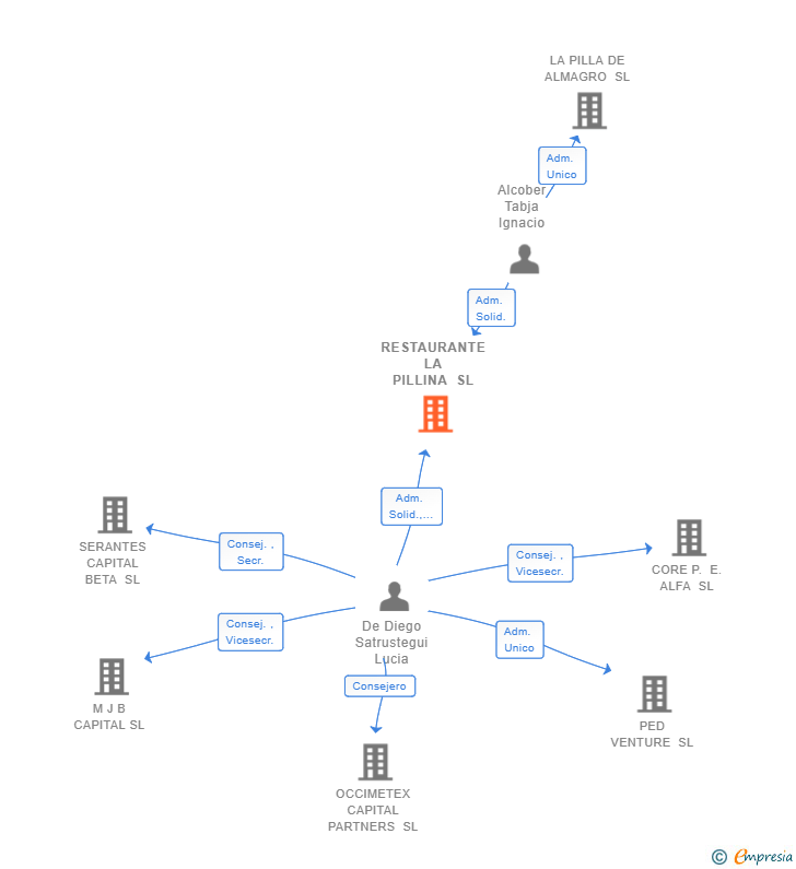 Vinculaciones societarias de RESTAURANTE LA PILLINA SL